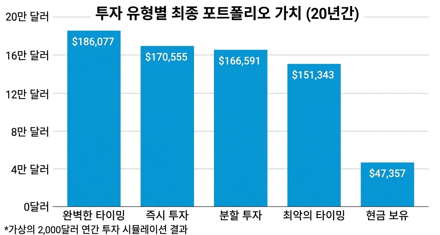 S&P500 장기투자 5가지 유형별 성과 비교